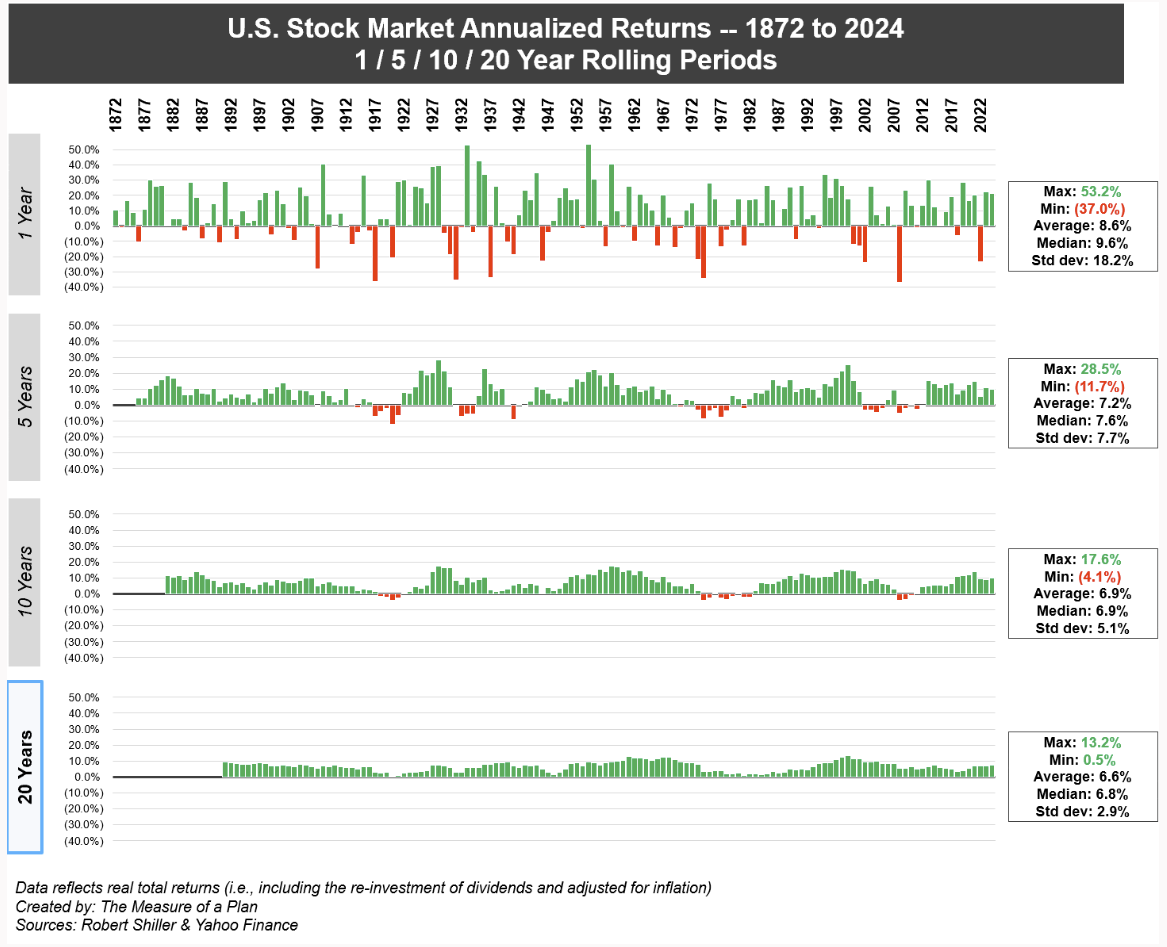 Real US stock market returns since 1872