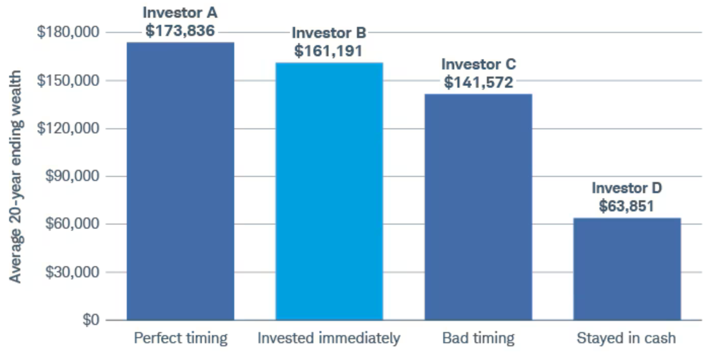 Results of Schwab Market Timing Backtest